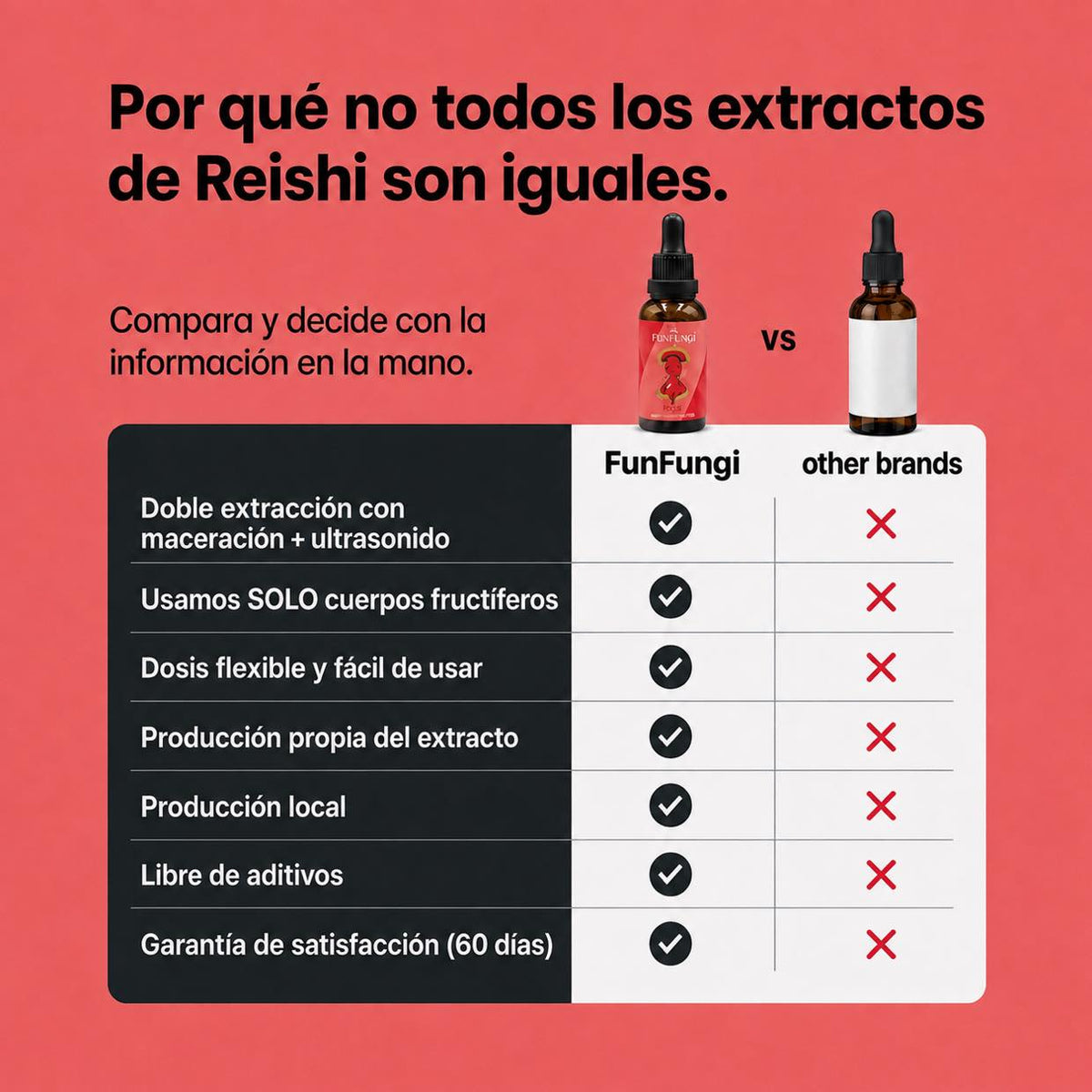 Por qué no todos los extractos de Reishi son iguales: comparativa Reishi FunFungi vs otras marcas en doble extracción, uso de cuerpos fructíferos, producción local, libre de aditivos y garantía de 60 días.